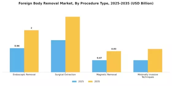 Foreign Body Removal Market Segment Image 0