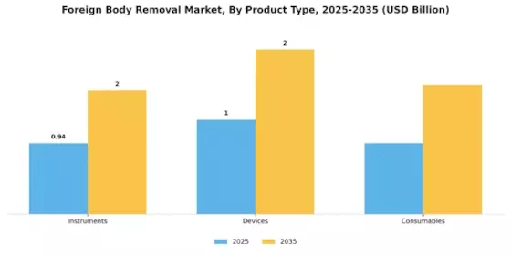 Foreign Body Removal Market Segment Image 3