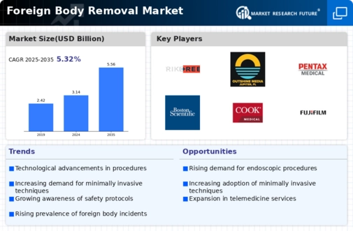 Foreign Body Removal Market Infographic
