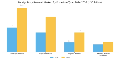 Foreign Body Removal Market Segment Image 0