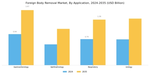 Foreign Body Removal Market Segment Image 1