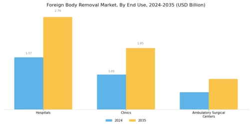 Foreign Body Removal Market Segment Image 2
