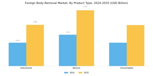 Foreign Body Removal Market Segment Image 3