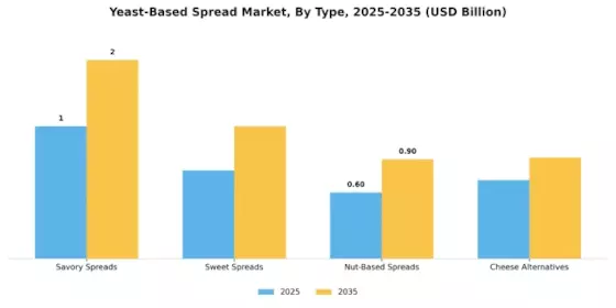 Yeast Based Spread Market Segment Image 0