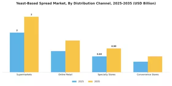 Yeast Based Spread Market Segment Image 1