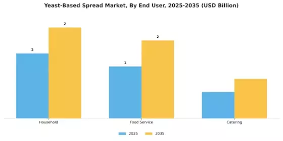 Yeast Based Spread Market Segment Image 2