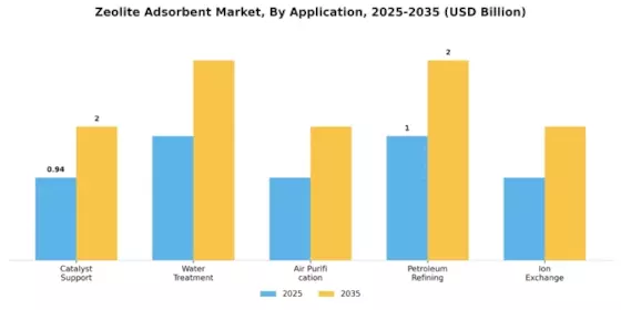 Zeolite Adsorbent Market Segment Image 0