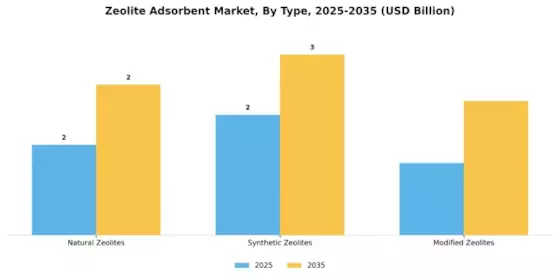 Zeolite Adsorbent Market Segment Image 1
