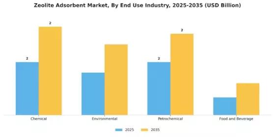 Zeolite Adsorbent Market Segment Image 2