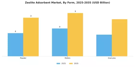 Zeolite Adsorbent Market Segment Image 3