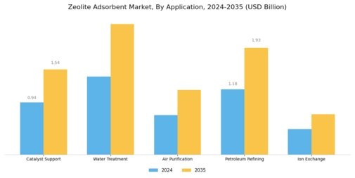 Zeolite Adsorbent Market Segment Image 0