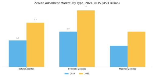 Zeolite Adsorbent Market Segment Image 1