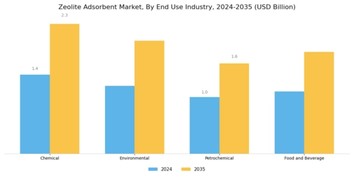 Zeolite Adsorbent Market Segment Image 2