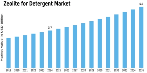 Zeolite for Detergent Market Size