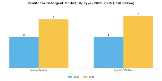 Zeolite for Detergent Market Segment Image 2