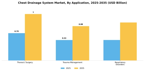 Chest Drainage System Market Segment Image 0