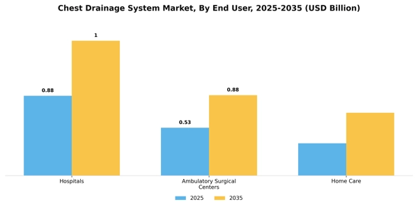Chest Drainage System Market Segment Image 1