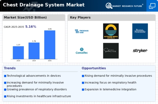 Chest Drainage System Market Infographic