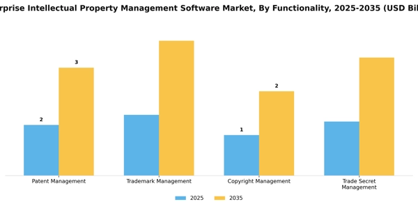 Enterprise Intellectual Property Management Software Market Segment Image 2