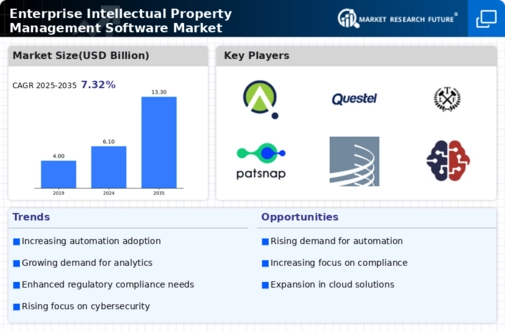 Enterprise Intellectual Property Management Software Market Infographic