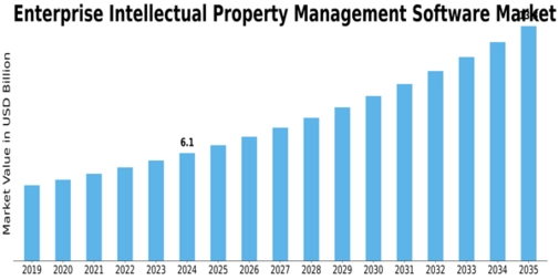 Enterprise Intellectual Property Management Software Market Size