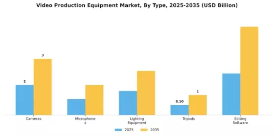 Video Production Equipment Market Segment Image 0