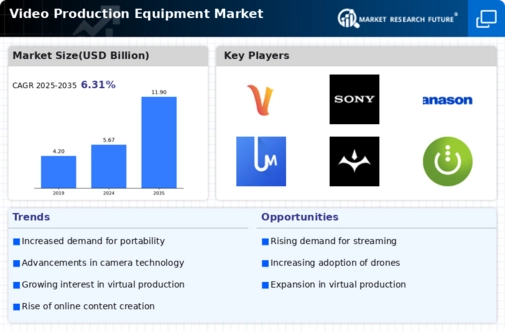 Video Production Equipment Market Infographic