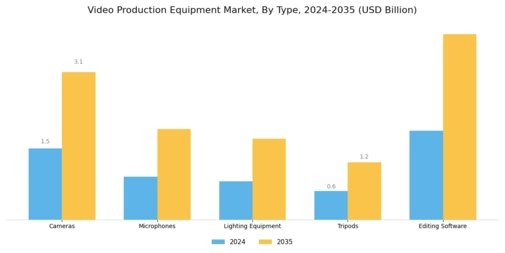 Video Production Equipment Market Segment Image 0