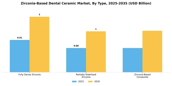 Zirconia-Based Dental Ceramic Market/ Segment Image 3