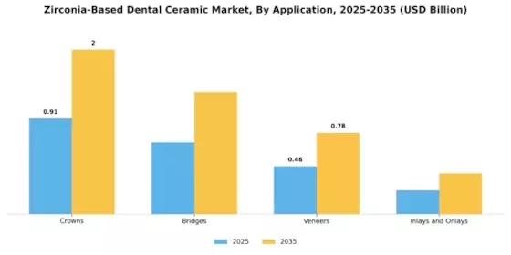 Zirconia-Based Dental Ceramic Market/ Segment Image 0