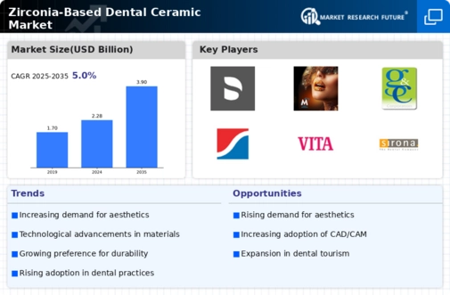 Zirconia-Based Dental Ceramic Market/ Infographic
