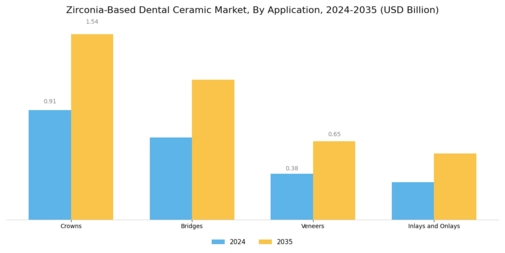 Zirconia-Based Dental Ceramic Market/ Segment Image 0
