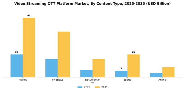 Video Streaming OTT Platform Market Segment Image 0