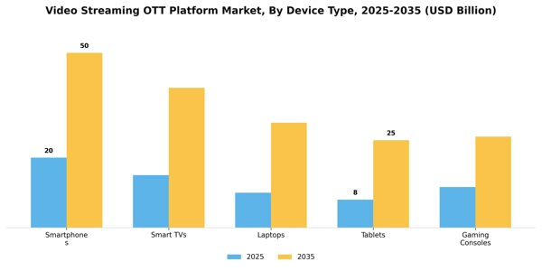 Video Streaming OTT Platform Market Segment Image 1