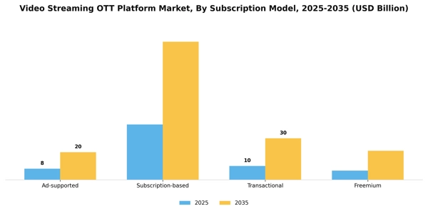 Video Streaming OTT Platform Market Segment Image 2