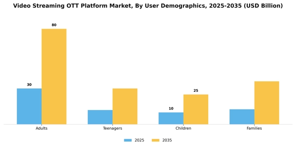 Video Streaming OTT Platform Market Segment Image 3