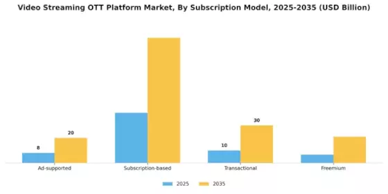 Video Streaming OTT Platform Market Segment Image 1