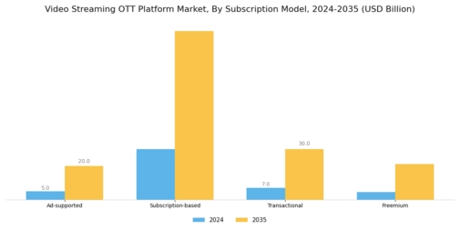Video Streaming OTT Platform Market Segment Image 1