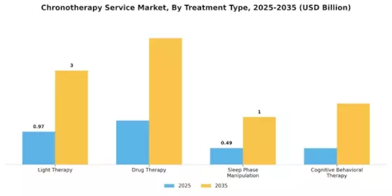 Chronotherapy Service Market Segment Image 0