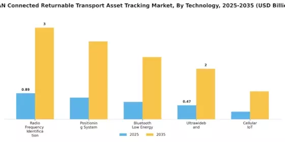 WAN Connected Returnable Transport Asset Tracking Market Segment Image 0