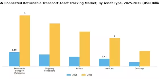 WAN Connected Returnable Transport Asset Tracking Market Segment Image 1