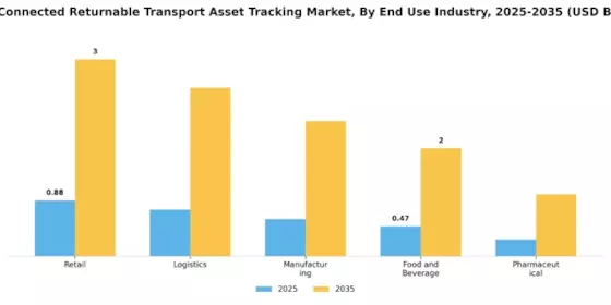 WAN Connected Returnable Transport Asset Tracking Market Segment Image 2