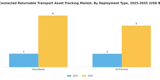 WAN Connected Returnable Transport Asset Tracking Market Segment Image 3