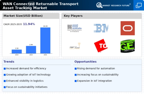 WAN Connected Returnable Transport Asset Tracking Market Infographic