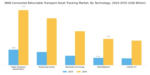 WAN Connected Returnable Transport Asset Tracking Market Segment Image 0