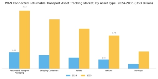 WAN Connected Returnable Transport Asset Tracking Market Segment Image 1