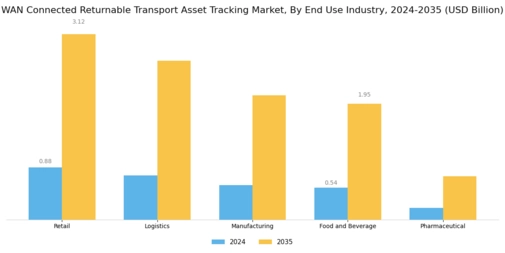 WAN Connected Returnable Transport Asset Tracking Market Segment Image 2