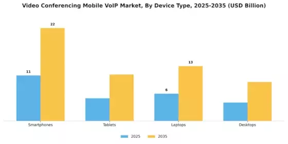 Video Conferencing Mobile VoIP Market Segment Image 3