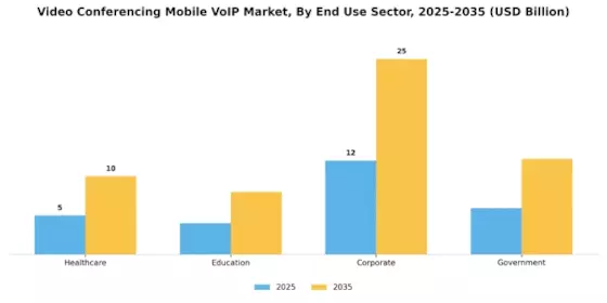 Video Conferencing Mobile VoIP Market Segment Image 4