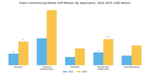 Video Conferencing Mobile VoIP Market Segment Image 0